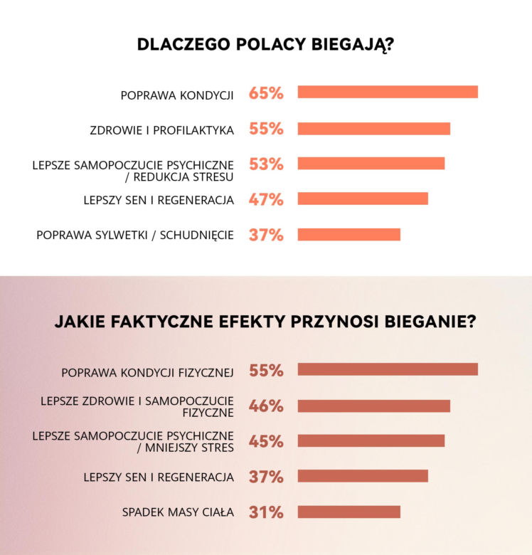 Bieganie dla szczęścia