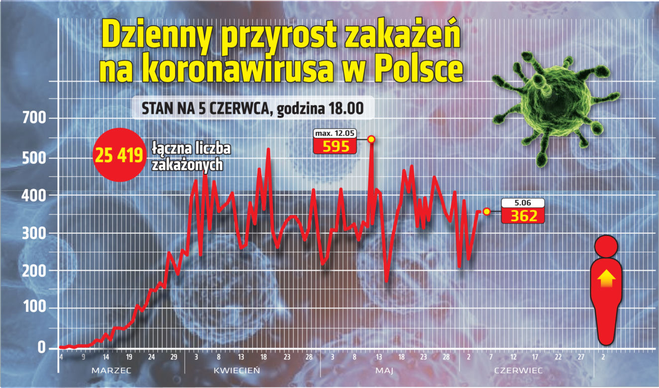 Koronawirus: Zobacz wykresy i prognozy – stan na 05.06 godz. 17.30
