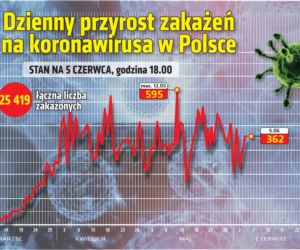 Koronawirus: Zobacz wykresy i prognozy – stan na 05.06 godz. 17.30