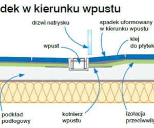 Jak kształtować podłogę w prysznicu bez brodzika?