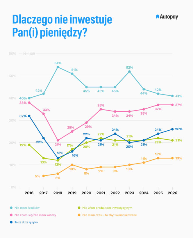 Jak oszczędzają Polacy?