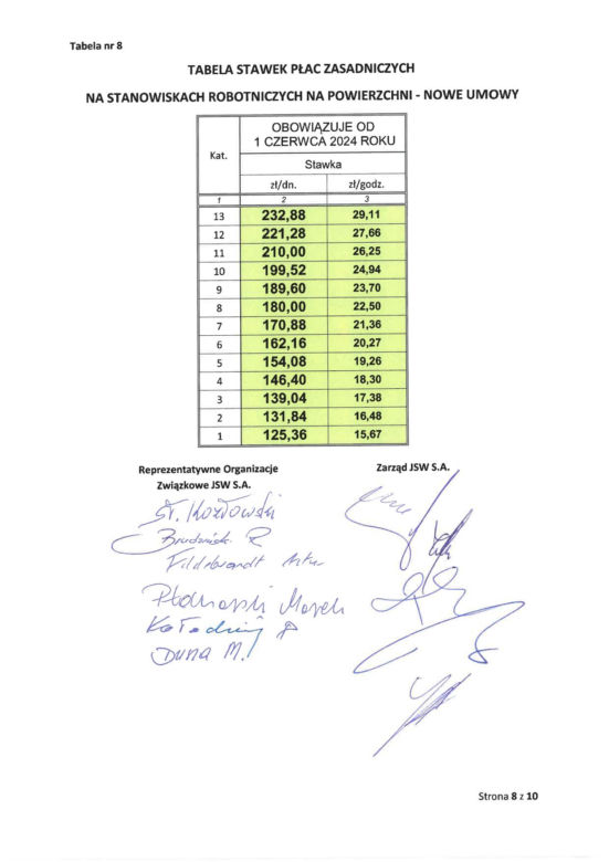 Górnicy z JSW dostaną podwyżki oraz premie. Wiadomo, ile wpłynie na ich konta