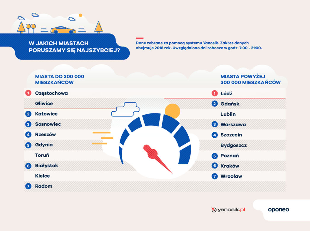 W jakich miastach poruszamy się najszybciej?