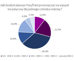 Tyle Polacy wydają na wakacje