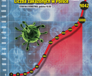 Koronawirus w Polsce i na świecie 08.04.2020 - godzina 10