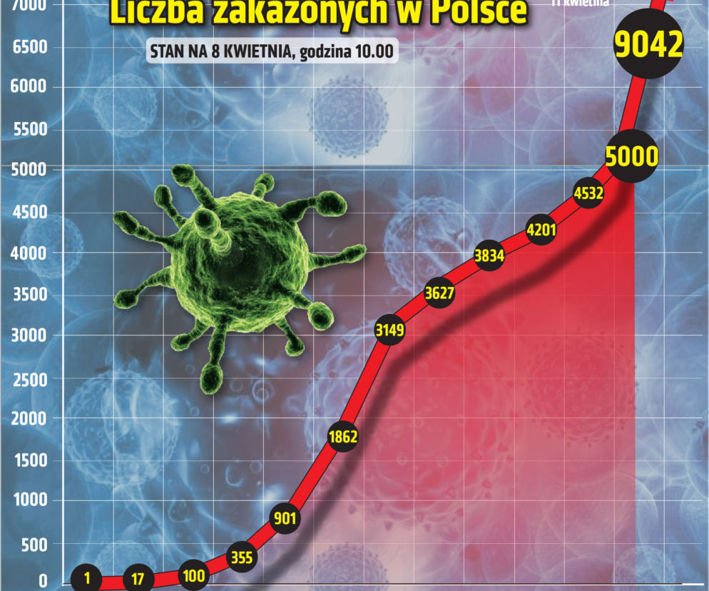 Koronawirus w Polsce i na świecie 08.04.2020 - godzina 10