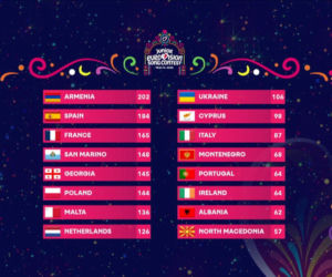 Eurowizja Junior 2026 - analiza wyników. System głosowania potrzebuje zmiany [OPINIA]