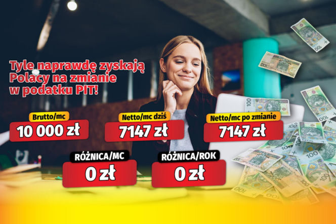 Tyle naprawdę zyskają Polacy na zmianie w podatku PIT!