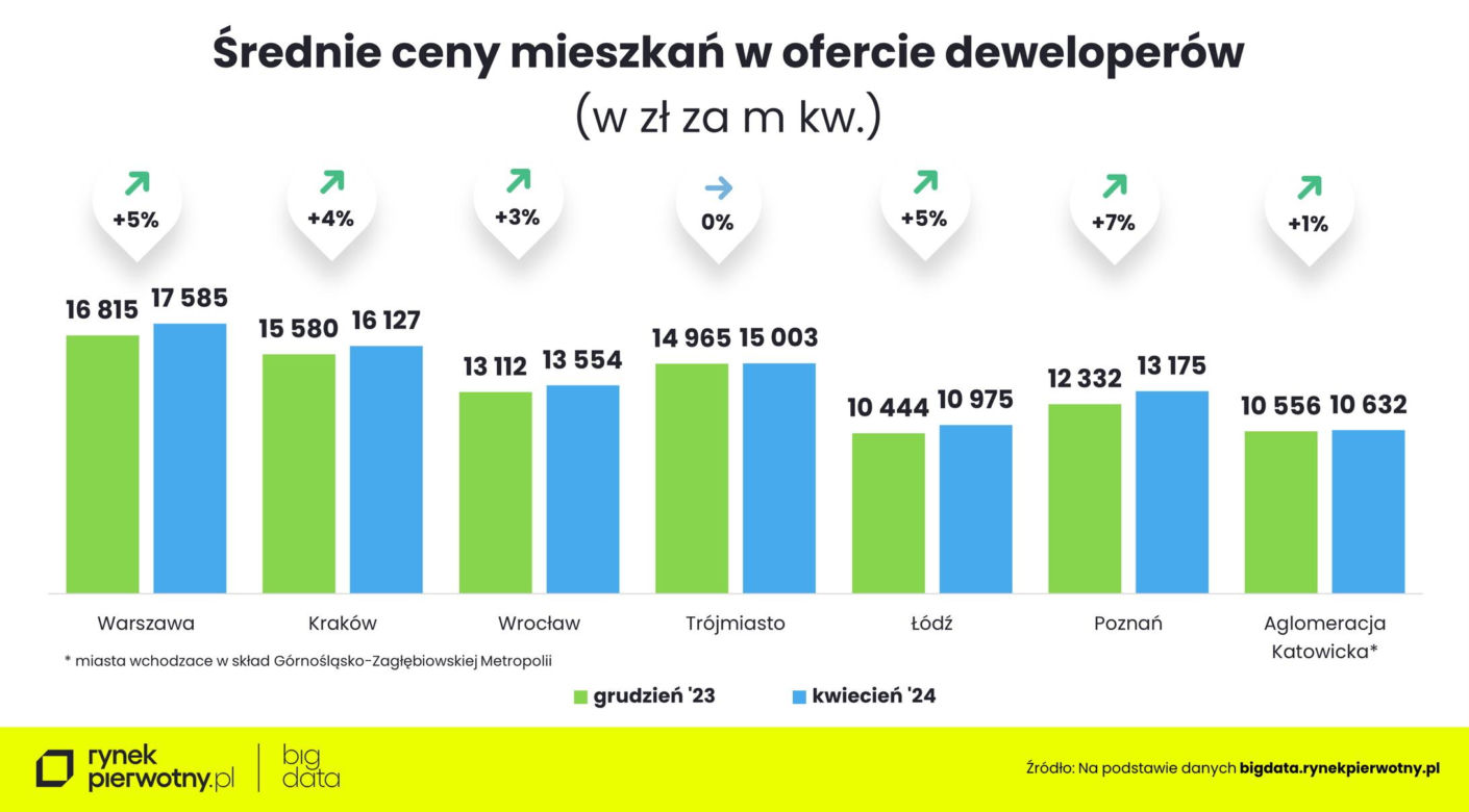 Coraz mniej mieszkań na przeciętną kieszeń [ANALIZA] / rynekpierwotny.pl