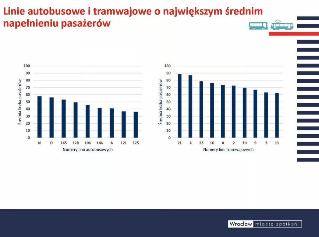 Czym podróżują mieszkańcy Wrocławia? Jest najnowszy raport badań ruchu 