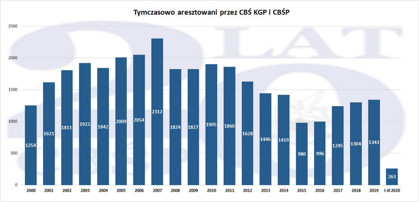 20 lat CBŚP