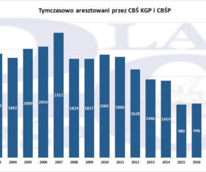 20 lat CBŚP