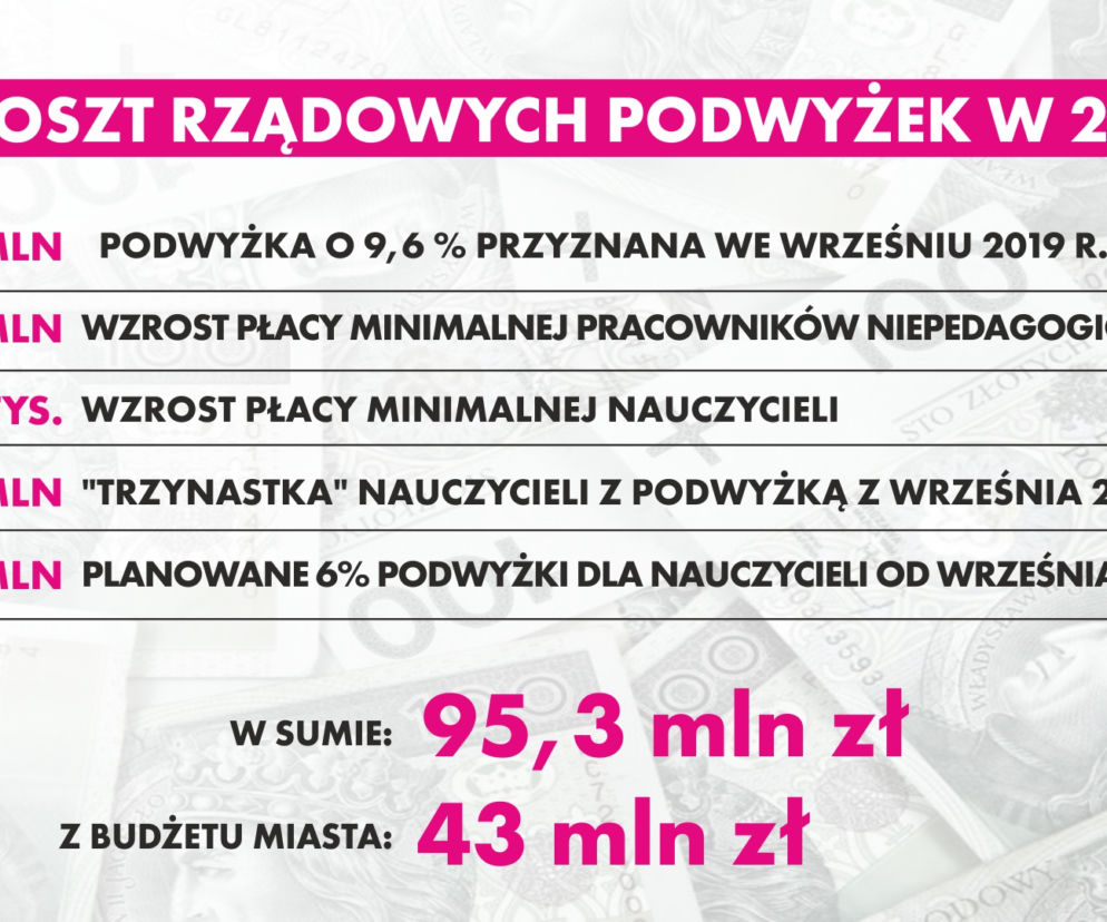 Łódzki samorząd pyta Ministra Edukacji Narodowej, czy dostanie środki na sfinansowanie podwyżek  płac nauczycieli