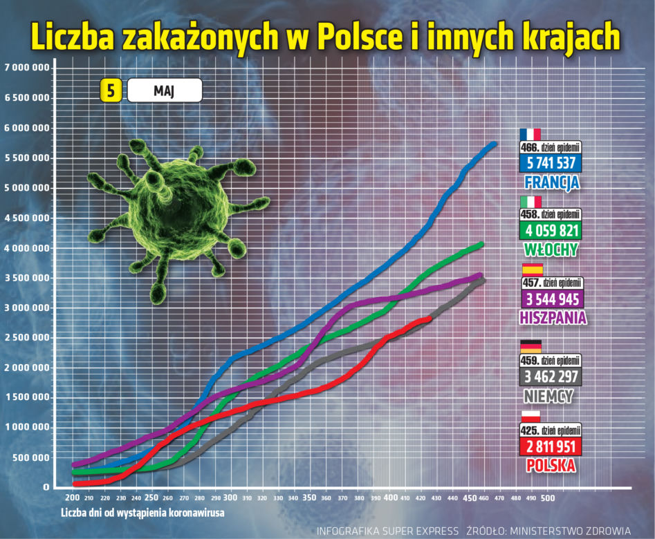 5.05.2021 Koronawirus w Polsce: Ile zakażeń w środę (5 maja)