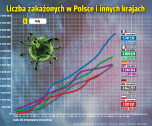 5.05.2021 Koronawirus w Polsce: Ile zakażeń w środę (5 maja)