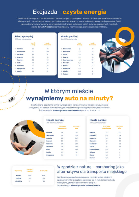 Gdzie jest najwięcej stacji ładowania samochodów elektrycznych?