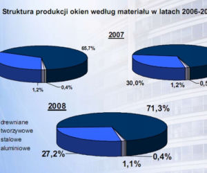 Struktura produkcji okien według materiału w latach 2006-2009