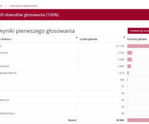Wybory prezydenckie 2020: Jak głosowali mieszkańcy Podkarpacia