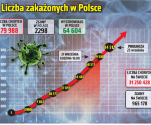 Koronawirus w Polsce. Statystyki, wykresy, grafiki: 21.09.2020