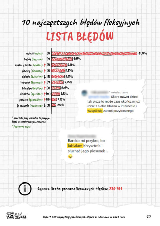 Lista najczęściej popełnianych błędów fleksyjnych w internecie