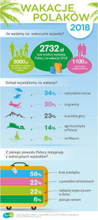 Dlaczego Polacy nie wjadą na wakacje