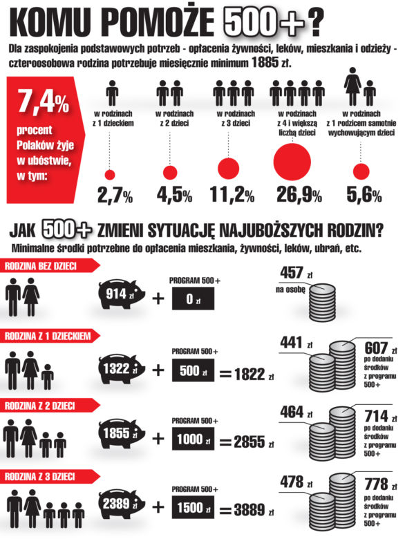 Komu pomoże 500+?