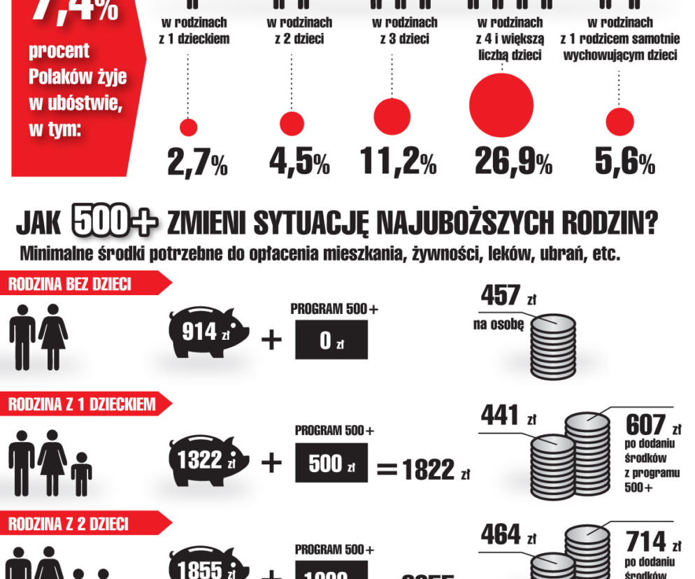 Komu pomoże 500+?
