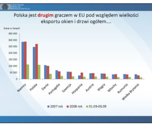 Polska jest drugim graczem w EU pod względem wielkości eksportu okien i drzwi ogółem...