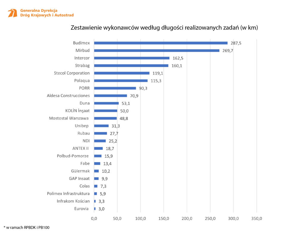 Zestawienie wykonawców według długości realizowanych zadań w km
