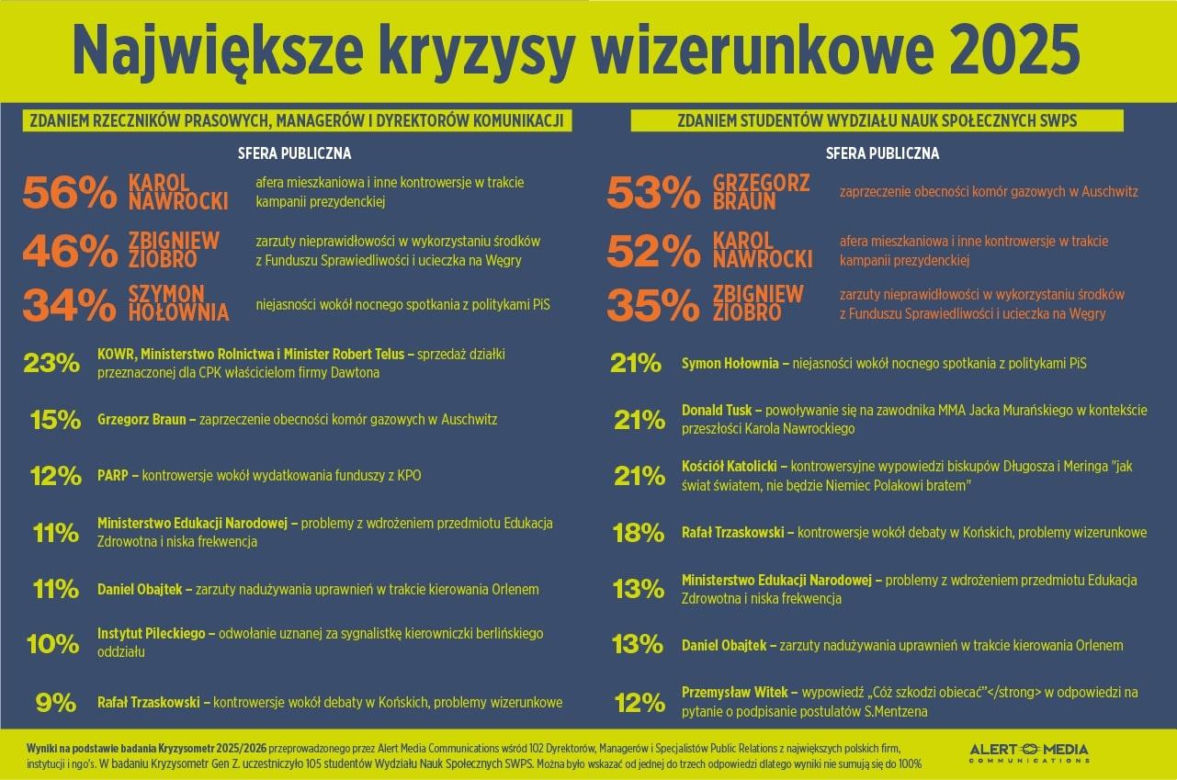 Największe kryzysy wizerunkowe 2025
