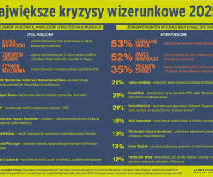 Największe kryzysy wizerunkowe 2025