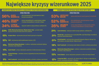 Największe kryzysy wizerunkowe 2025