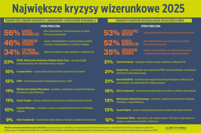 Największe kryzysy wizerunkowe 2025