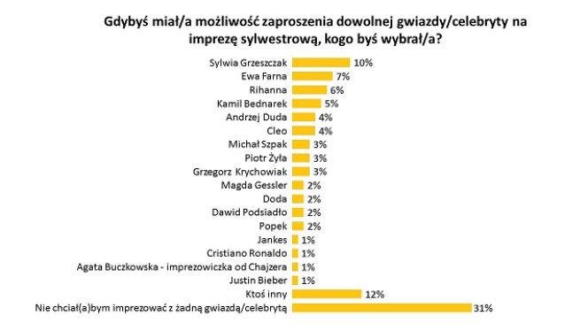Sylwester 2016 - z kim Polacy chcą przywitać Nowy Rok?