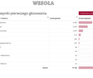 Oficjalne WYNIKI wyborów prezydenckich 2020 - jak głosowali Warszawiacy?