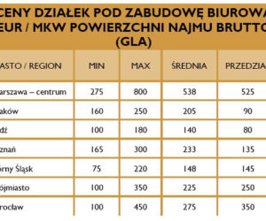 Działki pod inwestycje biurowe, ceny