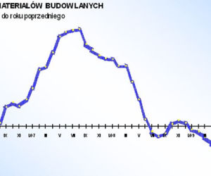 Spadek cen materialow budowl_8.jpg