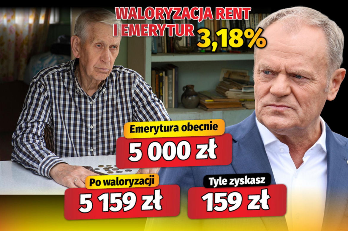 Waloryzacja rent i emerytur 3,18