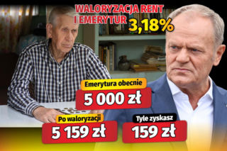 Waloryzacja rent i emerytur 3,18