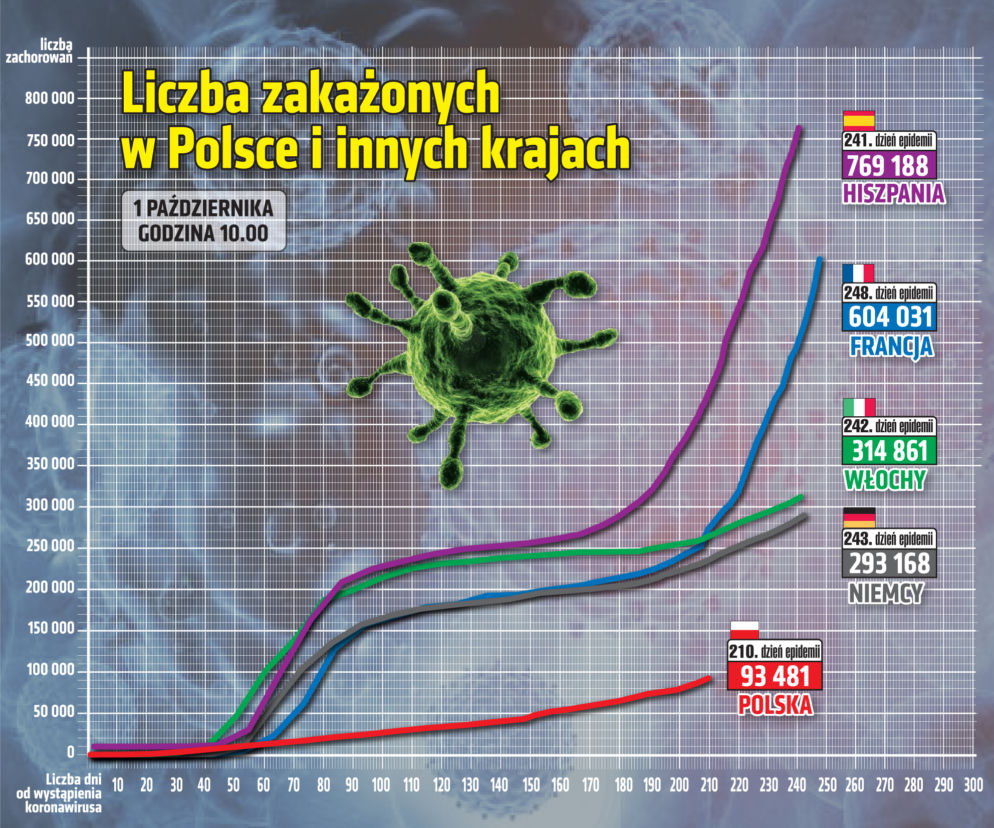 Koronawirus. Rekord zakażeń w Polsce. 