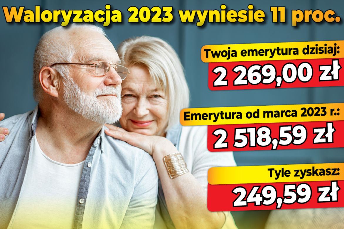Waloryzacja 2023 - 11 proc.