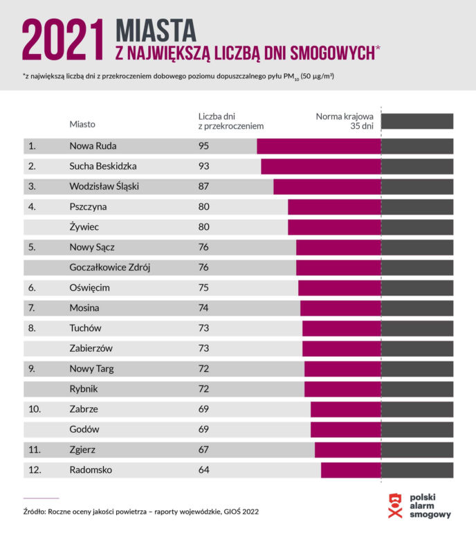 Polski Alarm Smogowy 2022. Ranking zanieczyszczonych miast