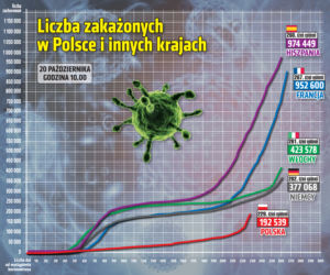 Koronawirus w Polsce (statystyki 20.10)