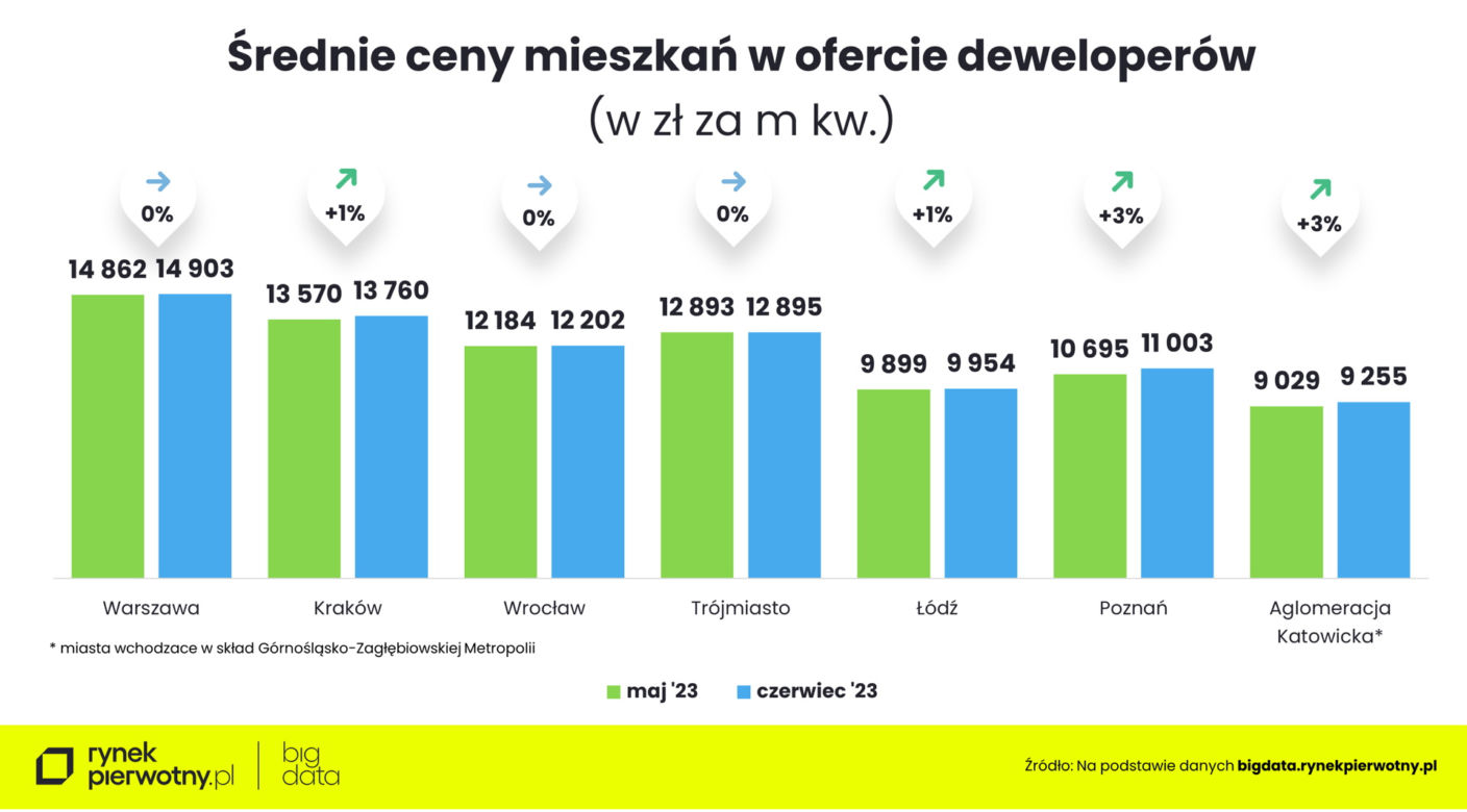  Jakie są ceny mieszkań w Polsce?
