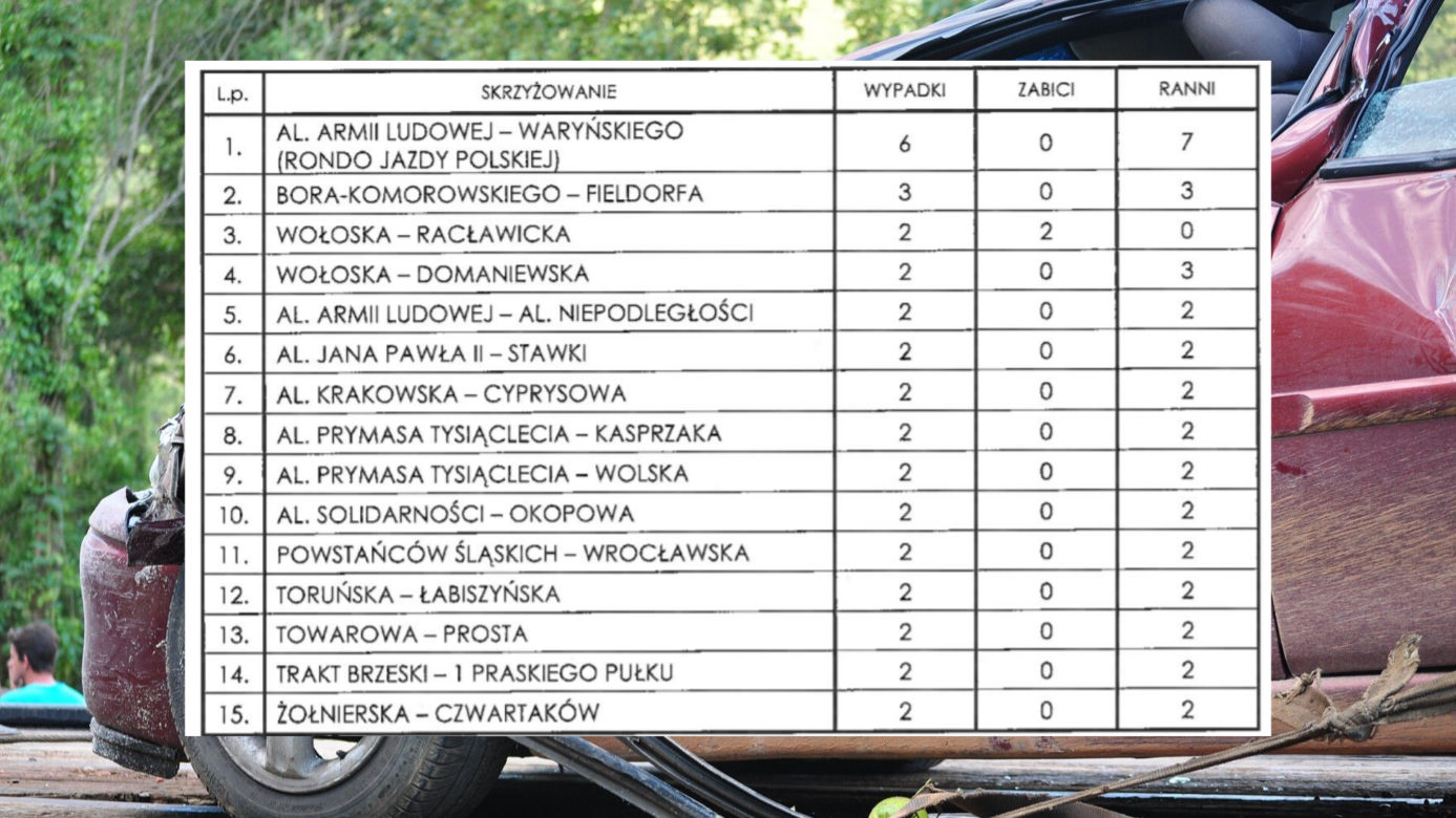 Najniebezpieczniejsze skrzyżowania Warszawy