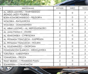 Najniebezpieczniejsze skrzyżowania Warszawy