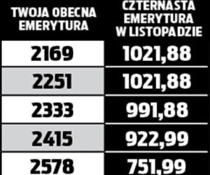 14. emerytura co roku