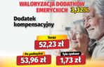 Waloryzacja dodatków emeryckich 3,32 proc.