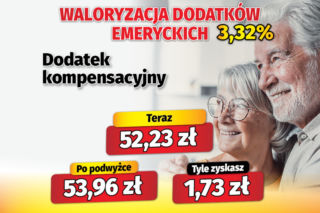 Waloryzacja dodatków emeryckich 3,32 proc.