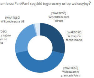 Tyle Polacy wydają na wakacje